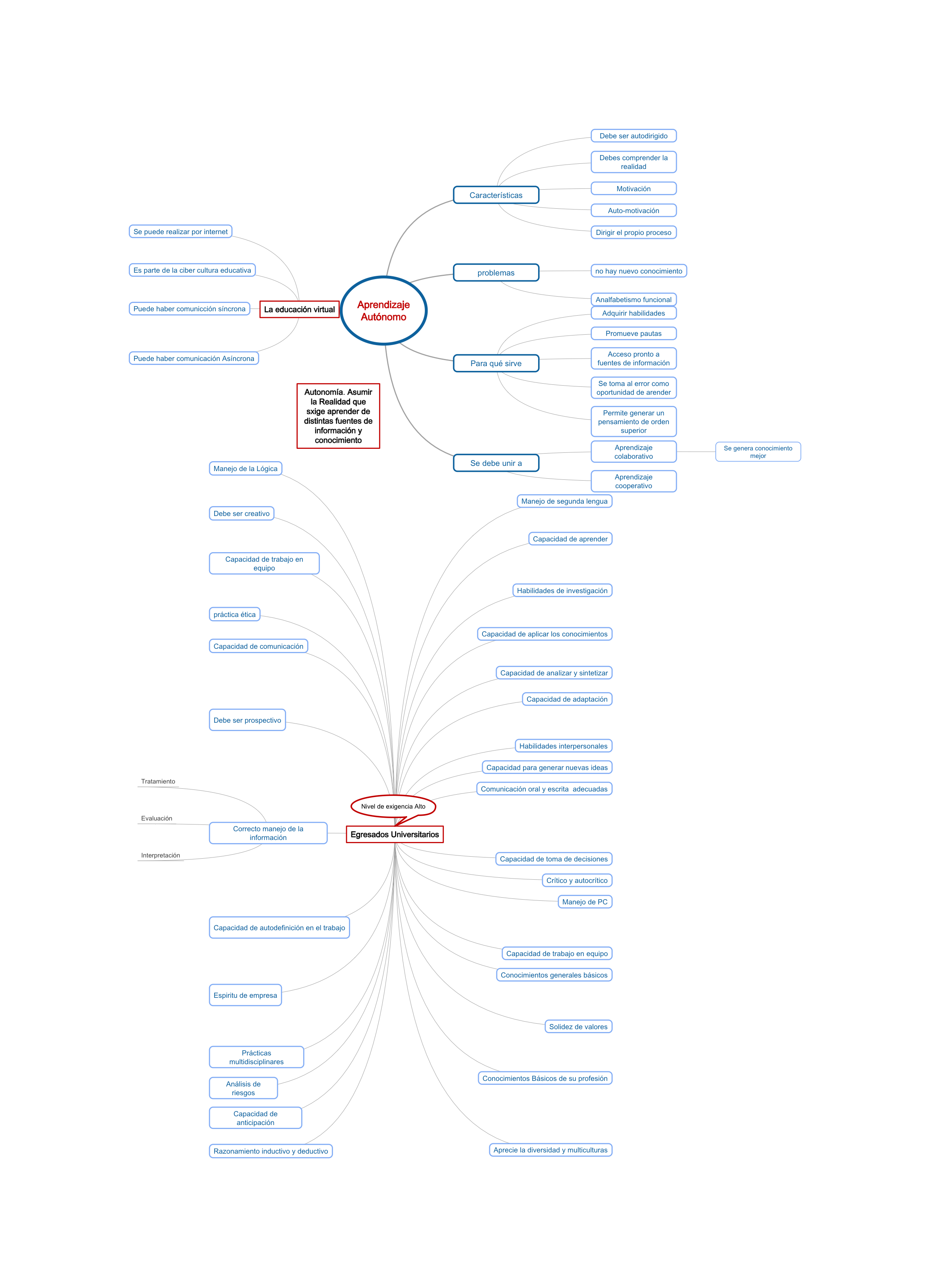 Mapa del Aprendizaje Autónomo para Universitarios Mapa del Aprendizaje Autónomo